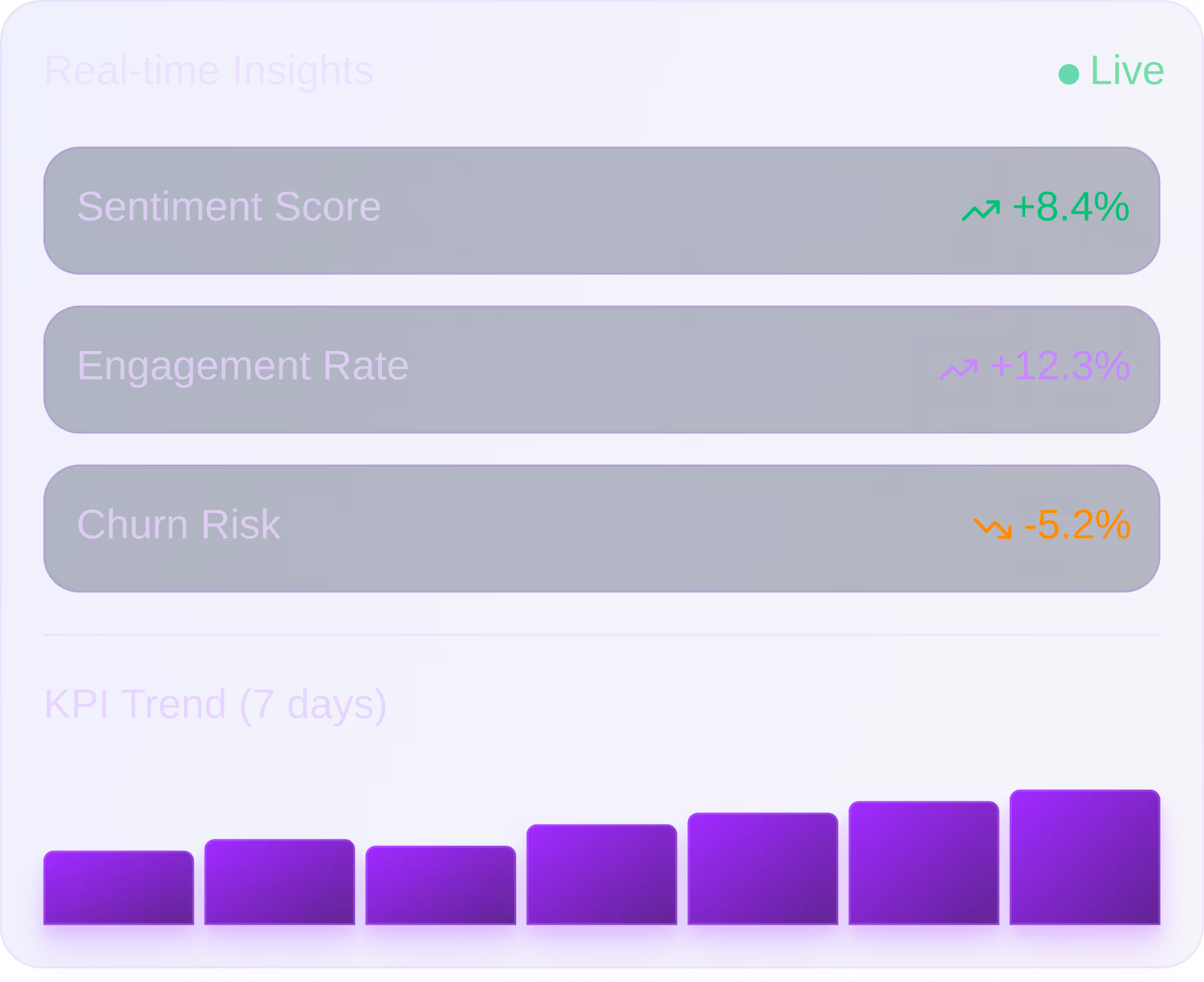 Dashboard showing real-time insights with sentiment score up 8.4%, engagement rate up 12.3%, churn risk down 5.2%, and a purple seven-day KPI trend bar chart.