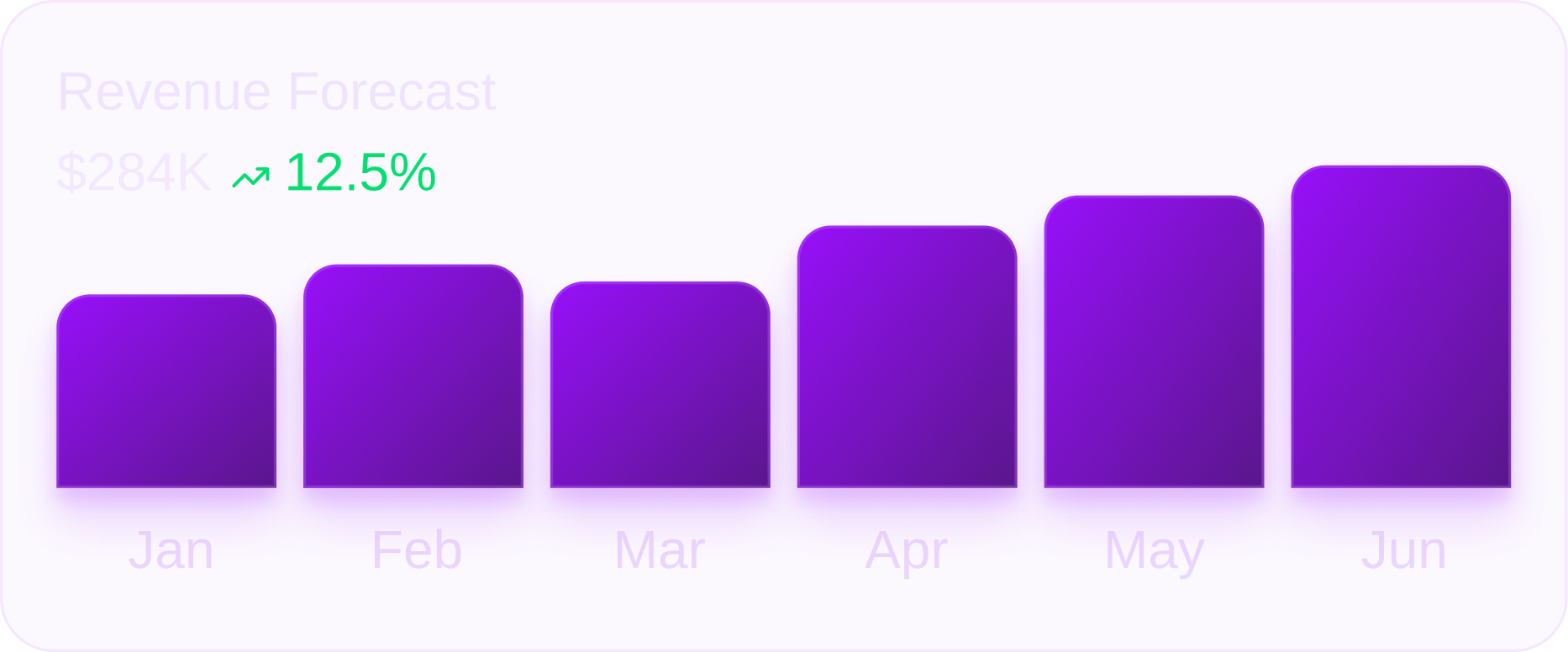 Bar chart of revenue forecast from January to June showing growth with June having highest revenue and a 12.5% increase to $284K.