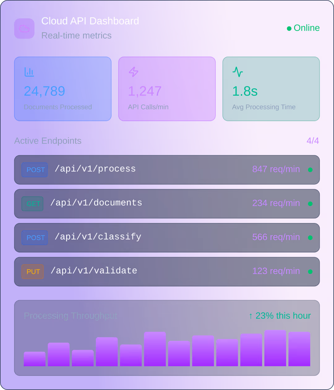 Cloud API Dashboard showing real-time metrics: 24,789 documents processed, 1,247 API calls per minute, 1.8 seconds average processing time, active endpoints with request rates, and a processing throughput bar chart with 23% increase this hour.