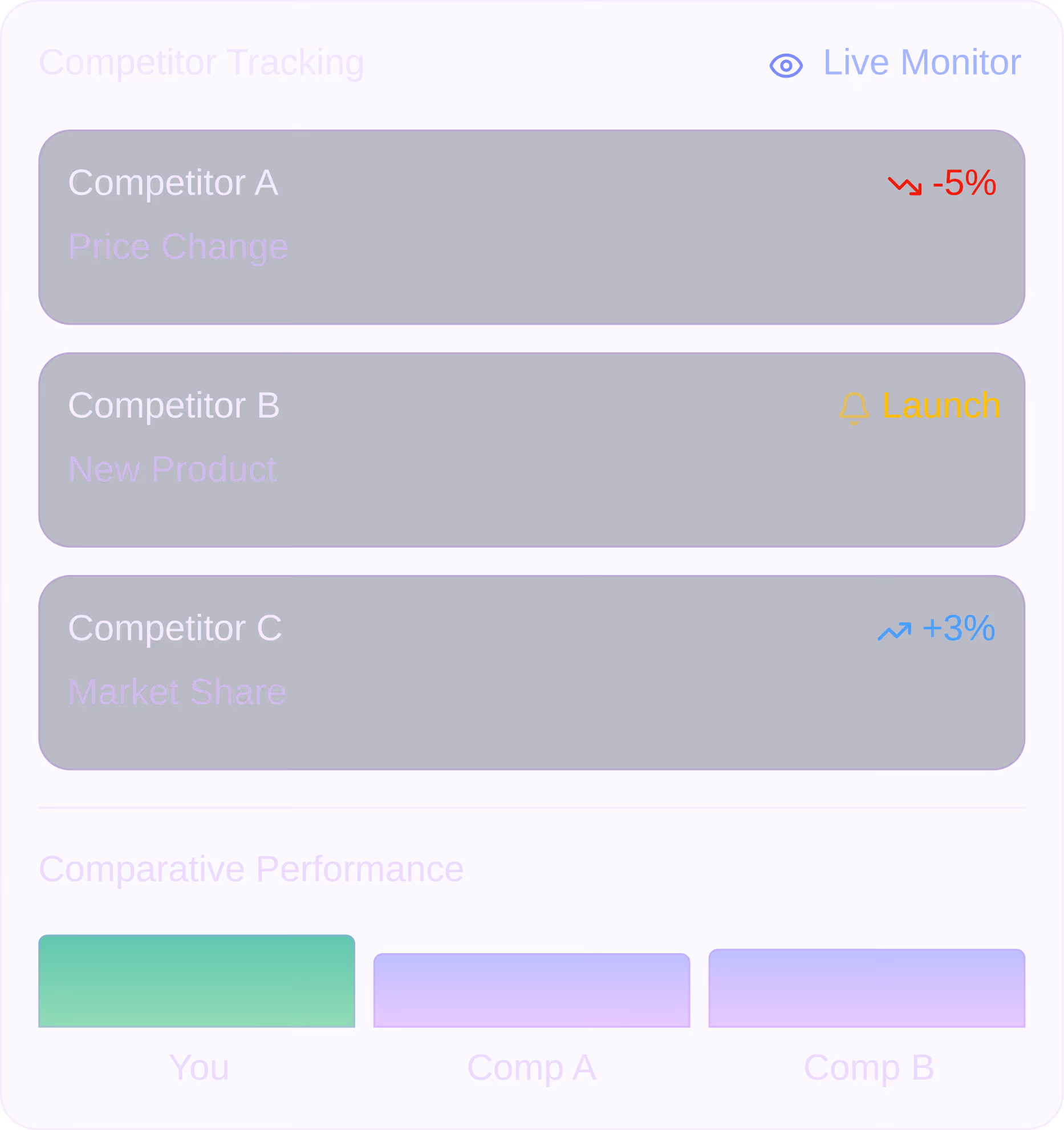 Competitor tracking dashboard showing Competitor A with a 5% price drop, Competitor B launching a new product, Competitor C with 3% market share increase, and a comparative performance bar chart highlighting 'You', 'Comp A', and 'Comp B'.