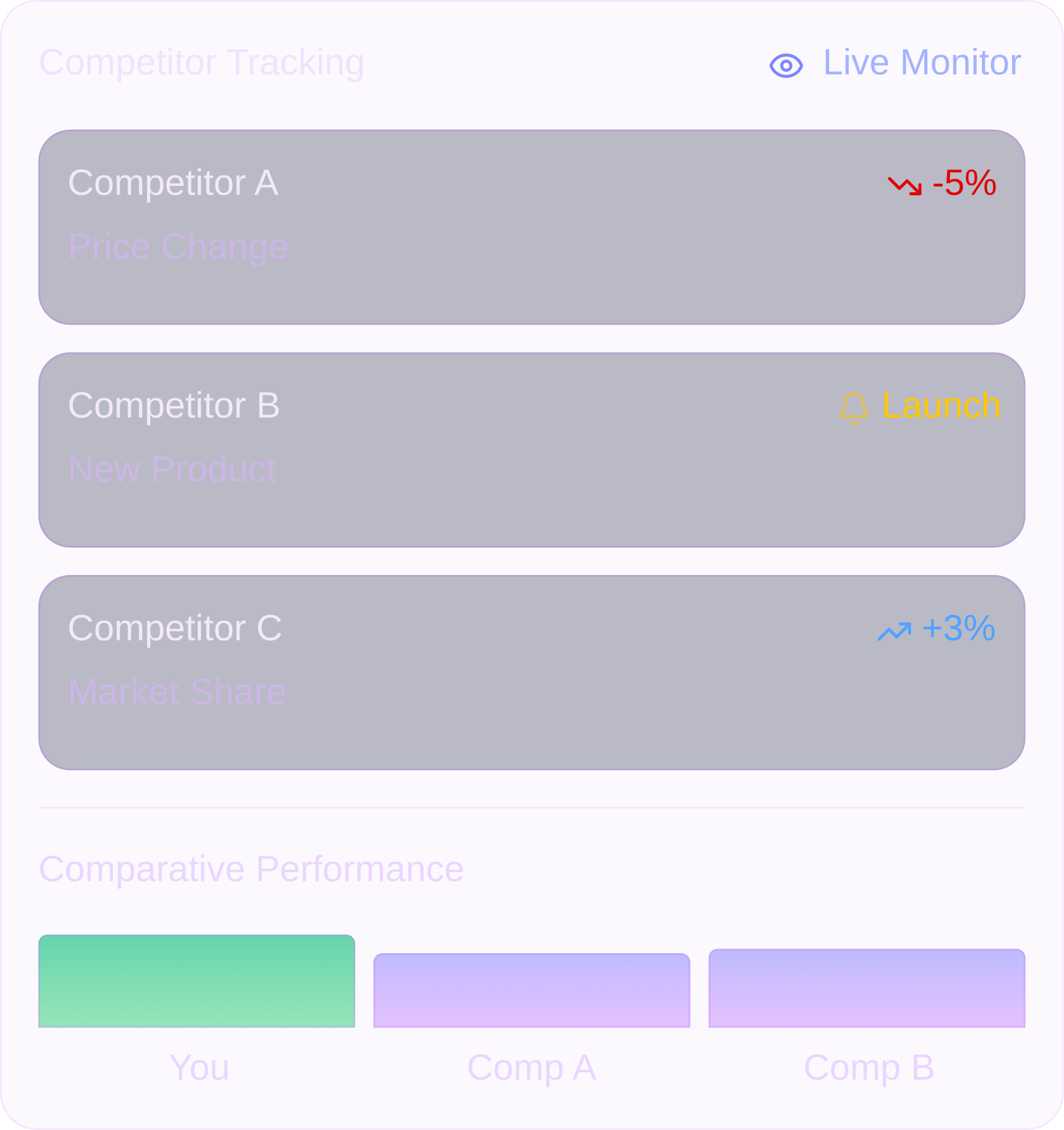 Competitor tracking dashboard showing Competitor A with a 5% price drop, Competitor B launching a new product, Competitor C with 3% market share increase, and a comparative performance bar chart highlighting 'You', 'Comp A', and 'Comp B'.
