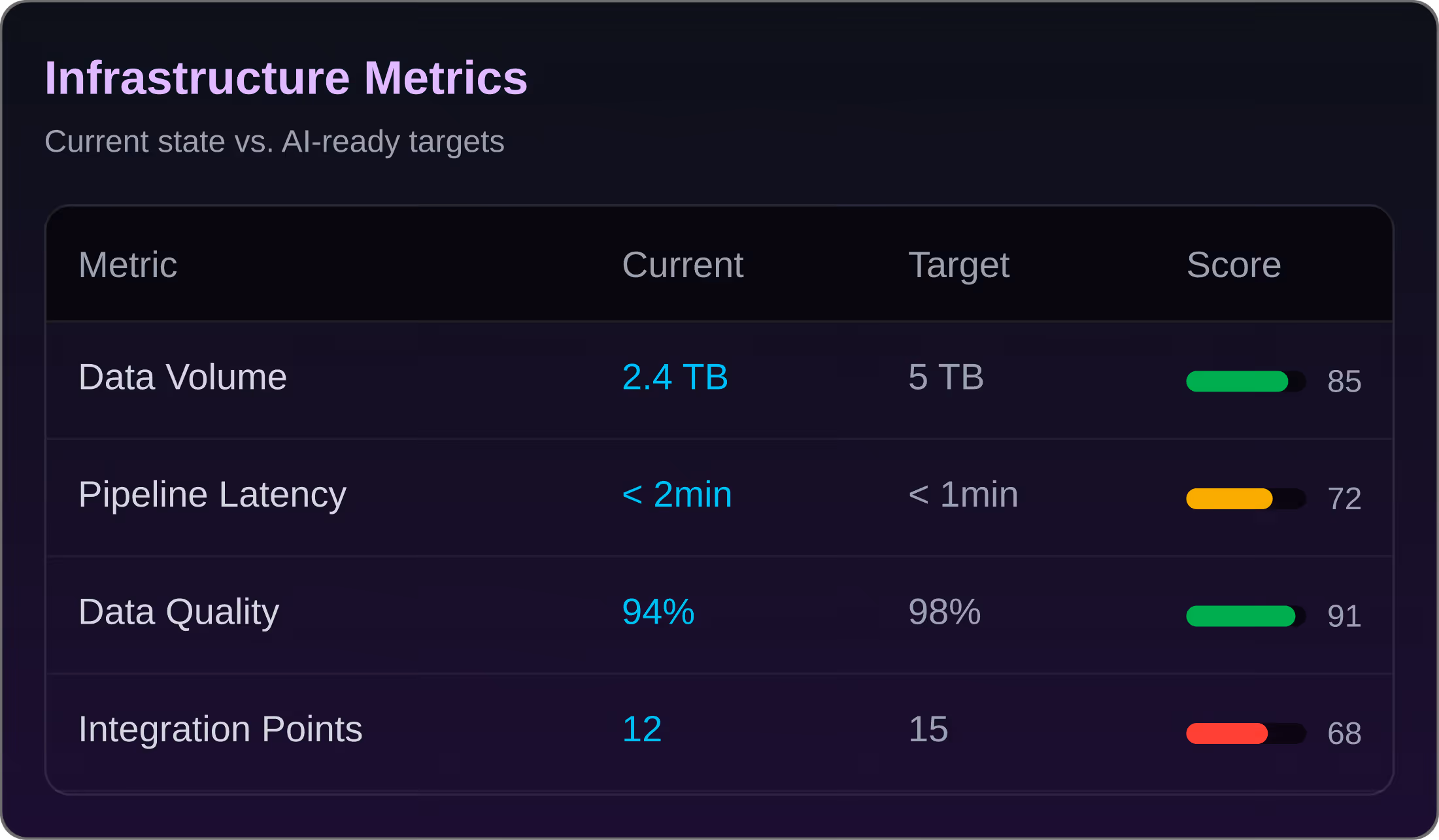 Table showing infrastructure metrics comparing current state vs AI-ready targets with scores for data volume, pipeline latency, data quality, and integration points.
