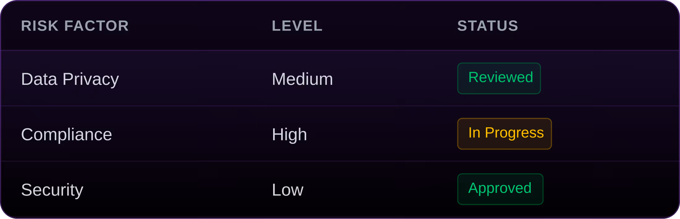 Table listing risk factors with their levels and statuses: Data Privacy medium level reviewed, Compliance high level in progress, Security low level approved.