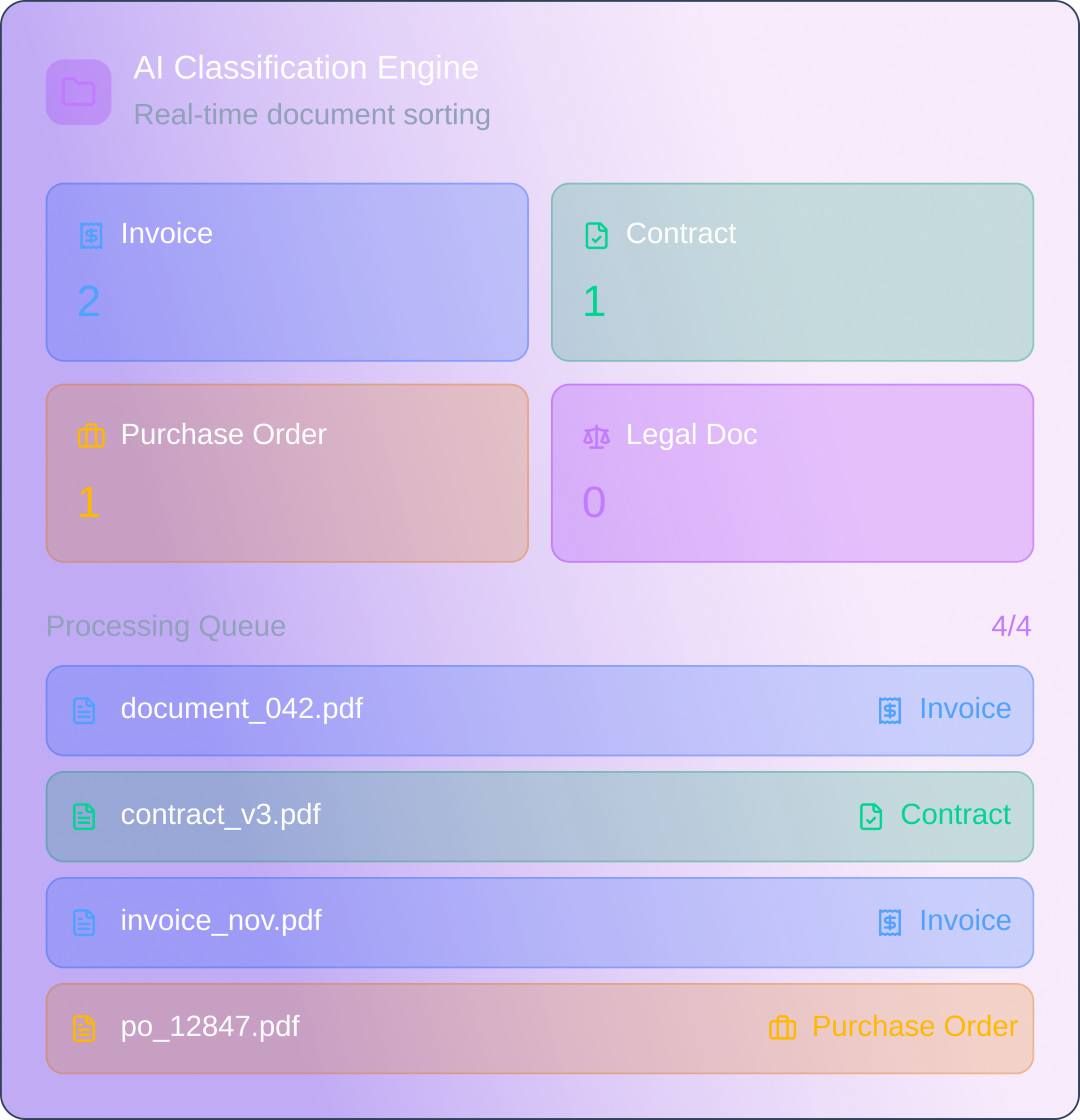 AI Classification Engine interface showing real-time document sorting by type: 2 invoices, 1 contract, 1 purchase order, 0 legal documents, with a processing queue listing document filenames and their classifications.
