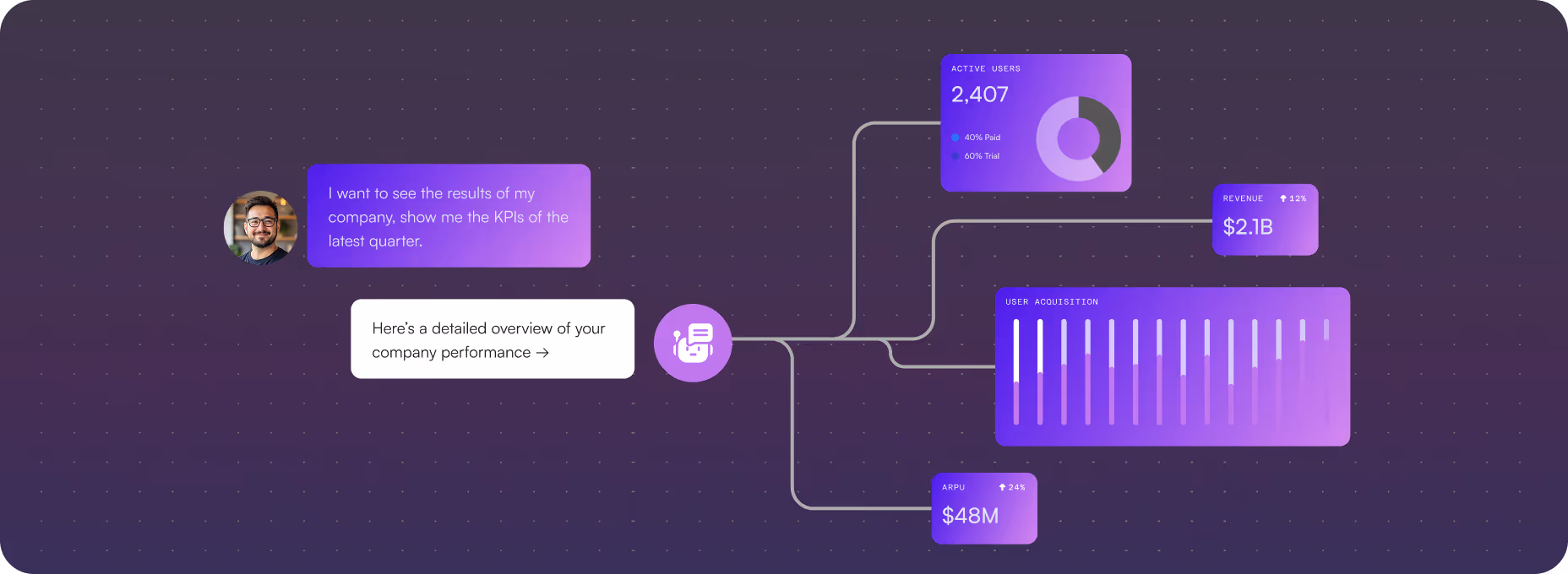 Chat interface displaying a user request for company KPIs and a response showing detailed company performance with charts for active users, revenue, user acquisition, and ARPU.