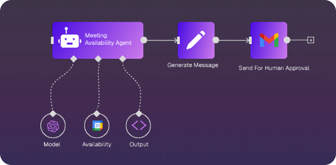Flowchart diagram showing Meeting Availability Agent connected to Model, Availability, and Output, then generating a message and sending it for human approval via email.