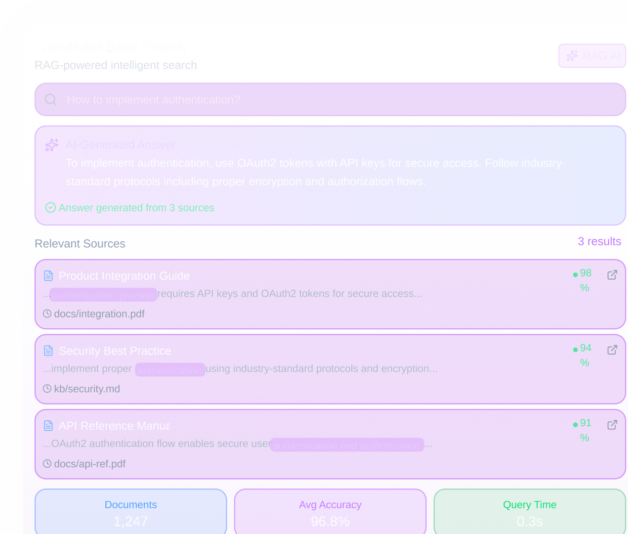 User interface of a knowledge base search showing a query for implementing authentication, AI-generated answer about OAuth2 tokens and API keys, and three relevant source documents with accuracy percentages and quick stats on documents, accuracy, and query time.