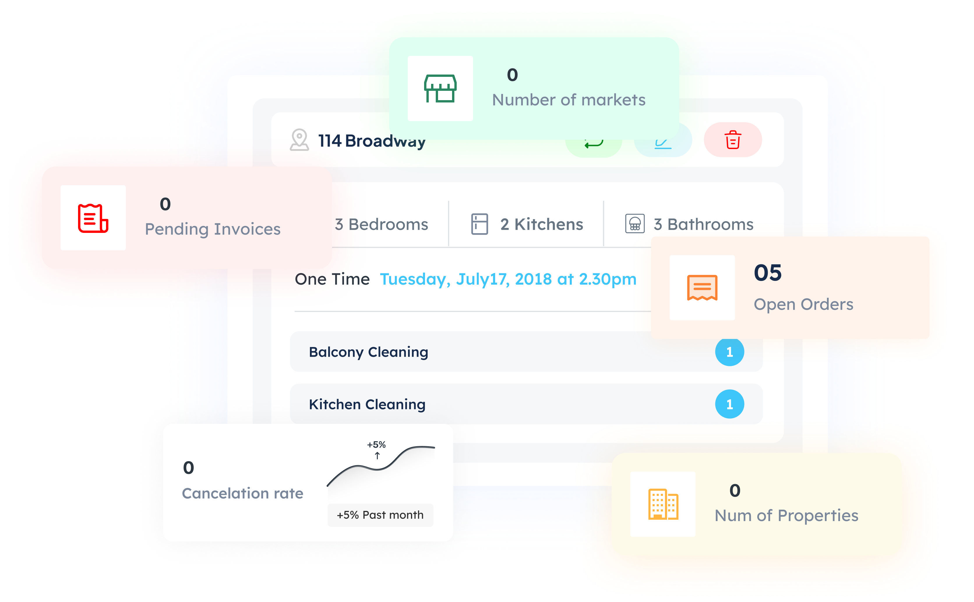 Dashboard showing property details for 114 Broadway with 3 bedrooms, 2 kitchens, 3 bathrooms, pending invoices 0, number of markets 0, open orders 5, cancellation rate 0 with a +5% increase past month, and number of properties 0.