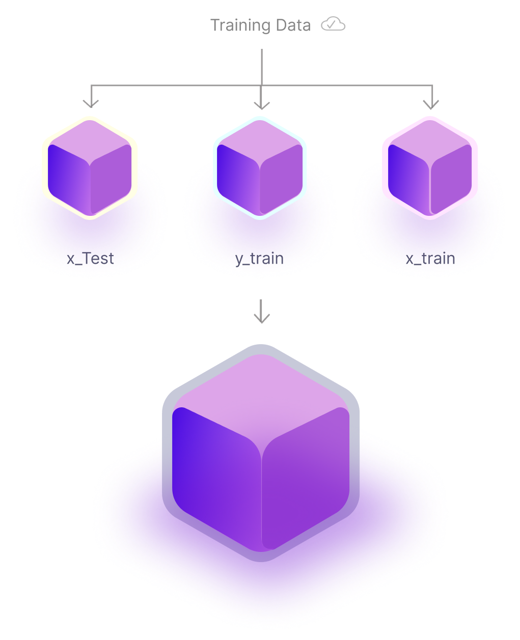 Diagram showing training data split into x_Test, y_train, and x_train, feeding into a larger purple 3D cube representing a machine learning model.