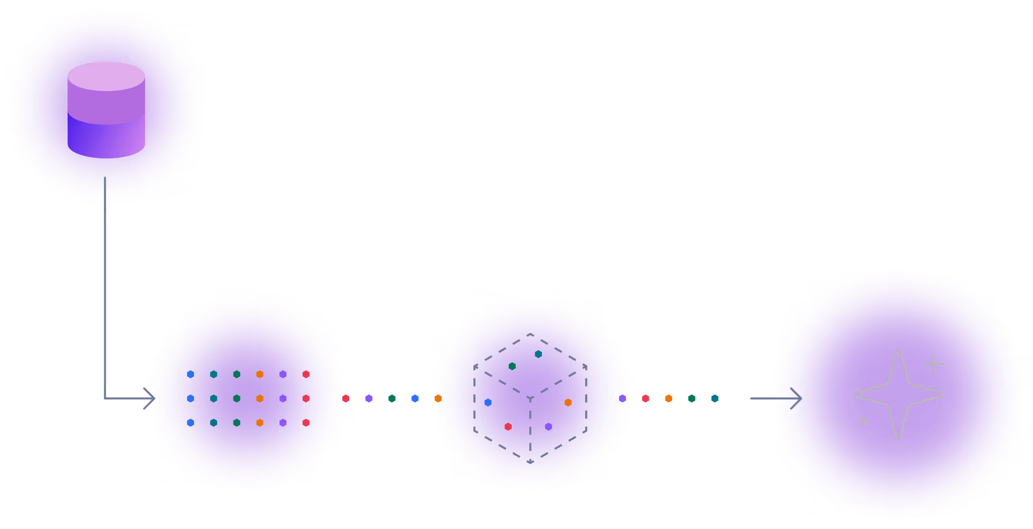 Infographic showing a purple cylindrical database icon connected by arrows to a grid of colorful dots, then to a dashed cube, and finally to a sparkling star symbol, representing a data process or transformation.