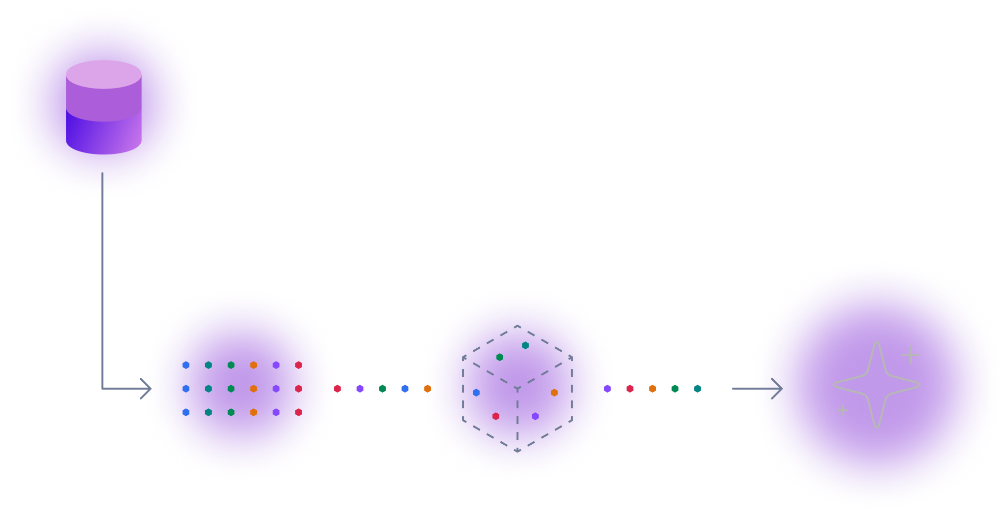 Infographic showing a purple cylindrical database icon connected by arrows to a grid of colorful dots, then to a dashed cube, and finally to a sparkling star symbol, representing a data process or transformation.