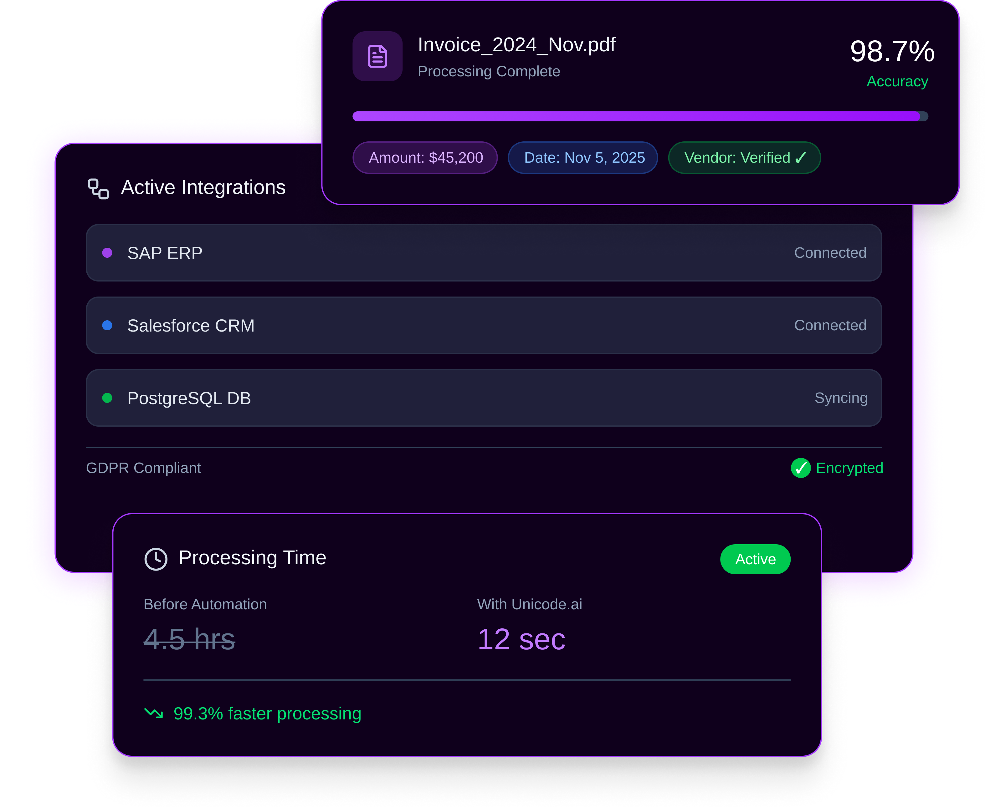 Dashboard showing invoice processing with 98.7% accuracy, connected integrations to SAP ERP, Salesforce CRM, and syncing with PostgreSQL DB, GDPR compliant and encrypted, with processing time reduced from 4.5 hours to 12 seconds using Unicode.ai.