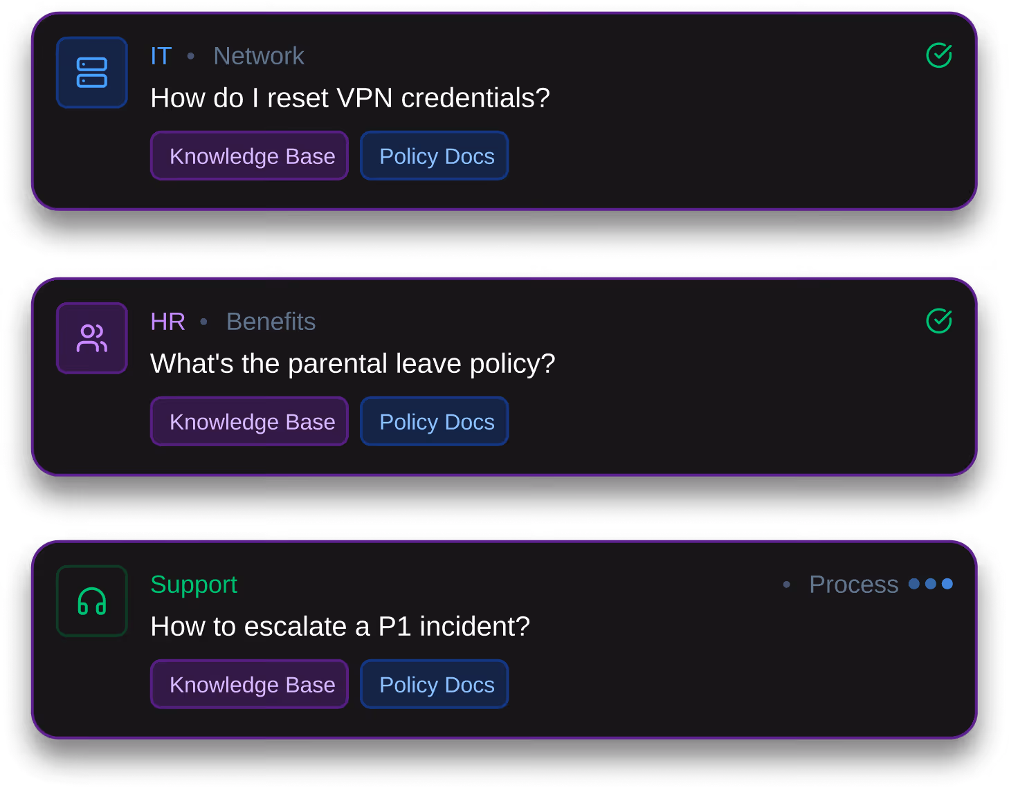 Three dark-themed cards showing questions and categories: IT Network asking 'How do I reset VPN credentials?' with Knowledge Base and Policy Docs tags; HR Benefits asking 'What's the parental leave policy?' with Knowledge Base and Policy Docs tags; Support under Process category asking 'How to escalate a P1 incident?' with Knowledge Base and Policy Docs tags.