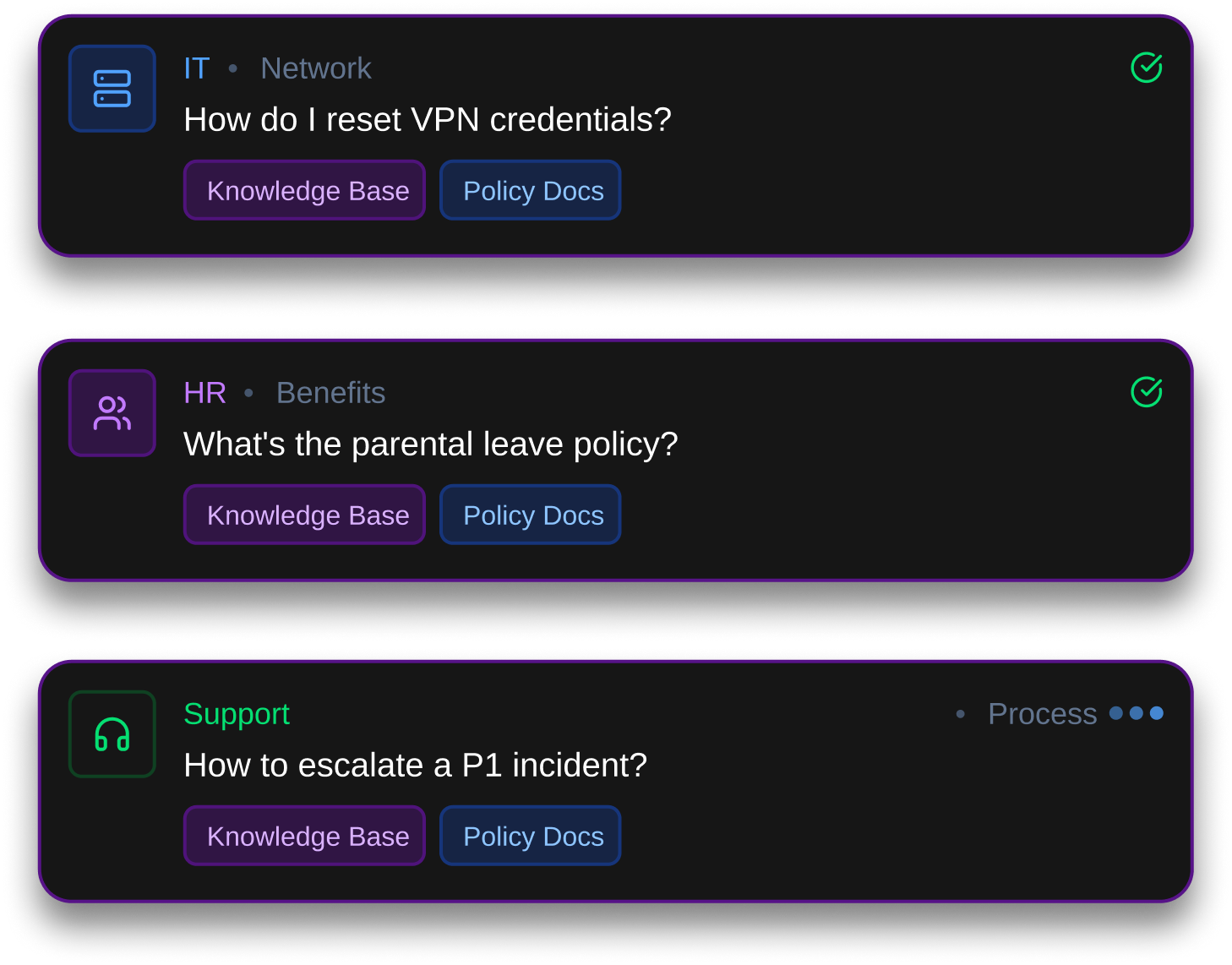 Three dark-themed cards showing questions and categories: IT Network asking 'How do I reset VPN credentials?' with Knowledge Base and Policy Docs tags; HR Benefits asking 'What's the parental leave policy?' with Knowledge Base and Policy Docs tags; Support under Process category asking 'How to escalate a P1 incident?' with Knowledge Base and Policy Docs tags.