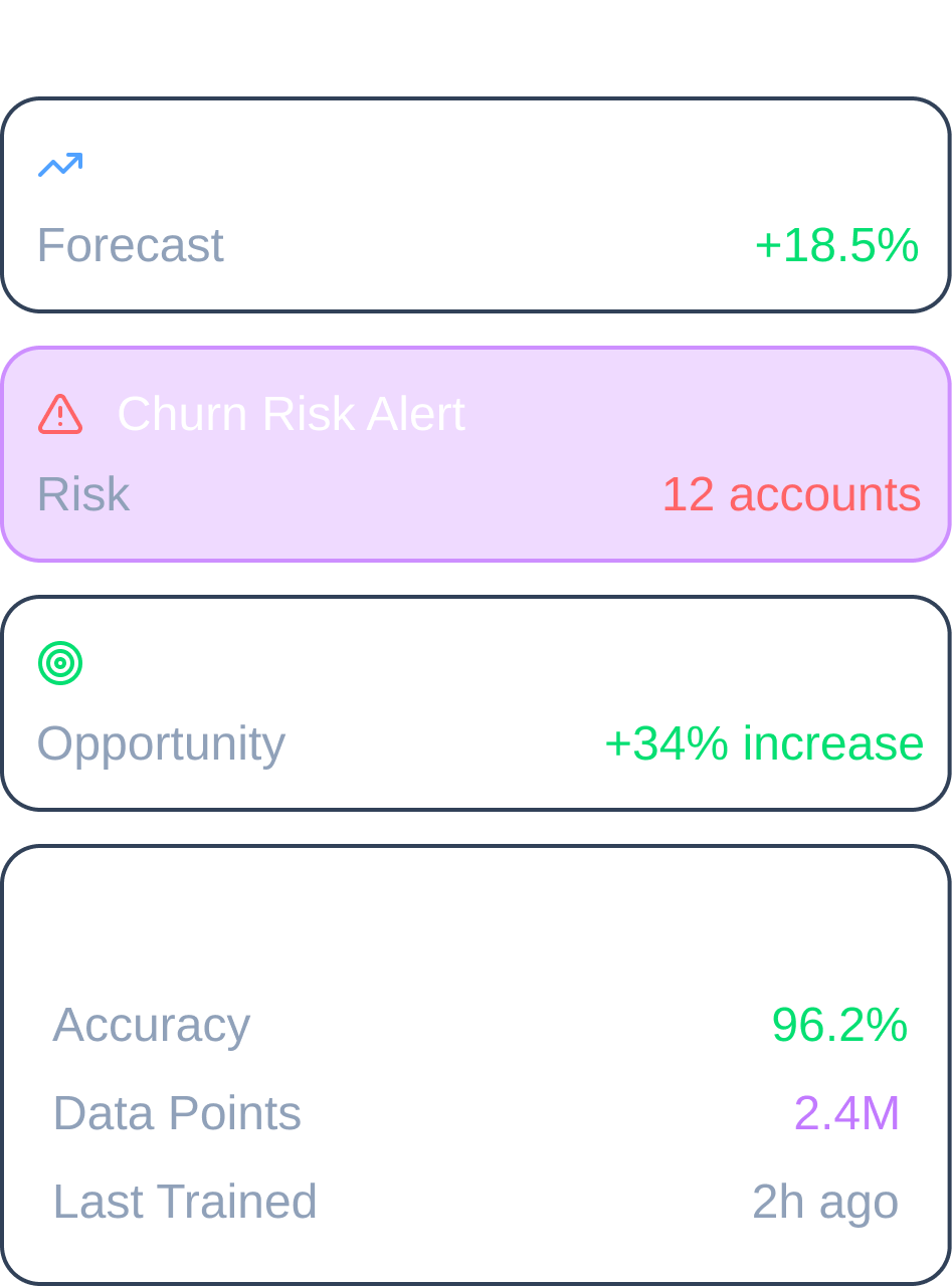 Dashboard showing insights: Revenue Forecast up 18.5%, Churn Risk Alert for 12 accounts, Conversion Opportunity with 34% increase, and Model Performance with 96.2% accuracy, 2.4 million data points, last trained 2 hours ago.