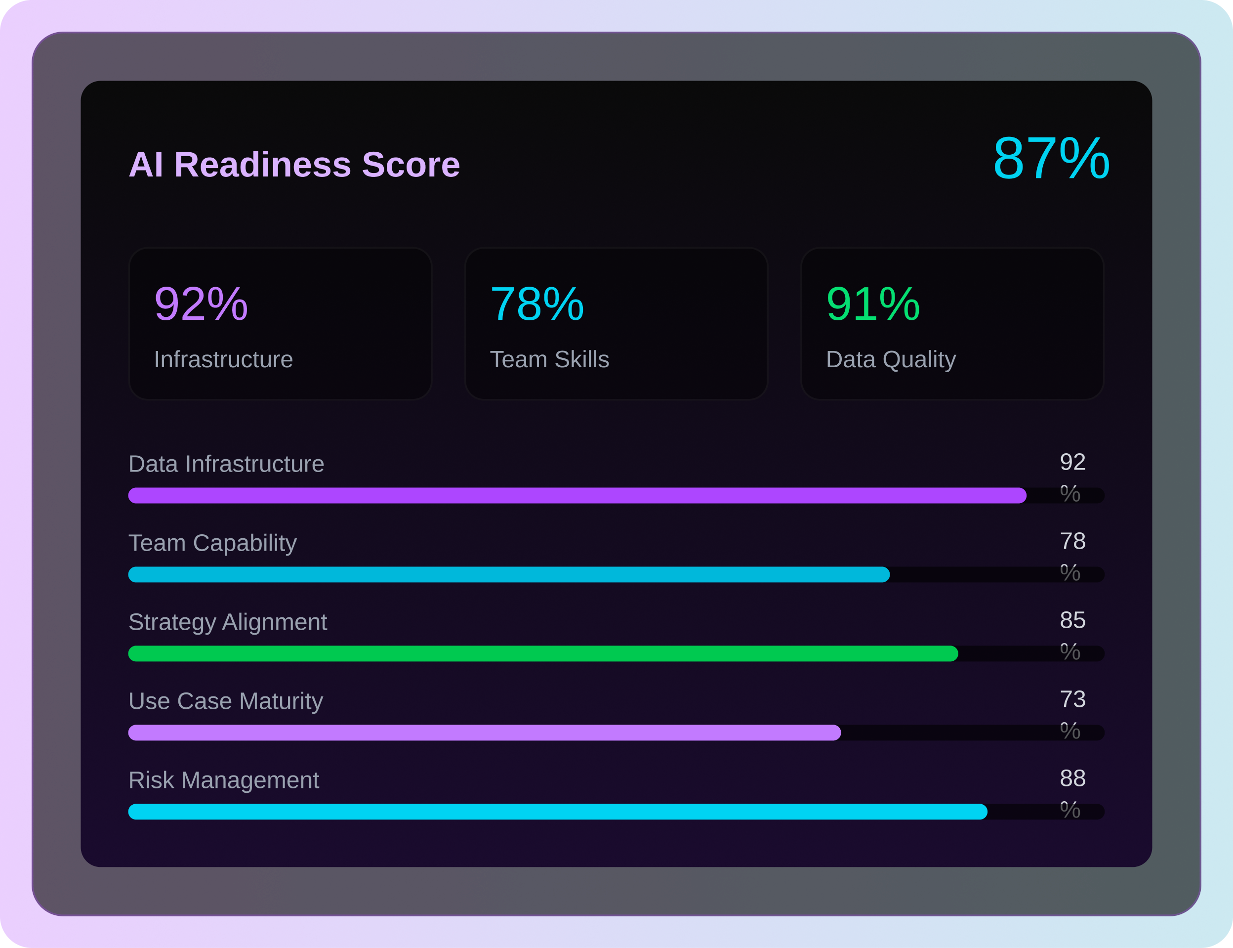 AI Readiness Score overview showing 87% overall readiness with Infrastructure at 92%, Team Skills 78%, and Data Quality 91%. Bar charts detail Data Infrastructure 92%, Team Capability 78%, Strategy Alignment 85%, Use Case Maturity 73%, and Risk Management 88%.