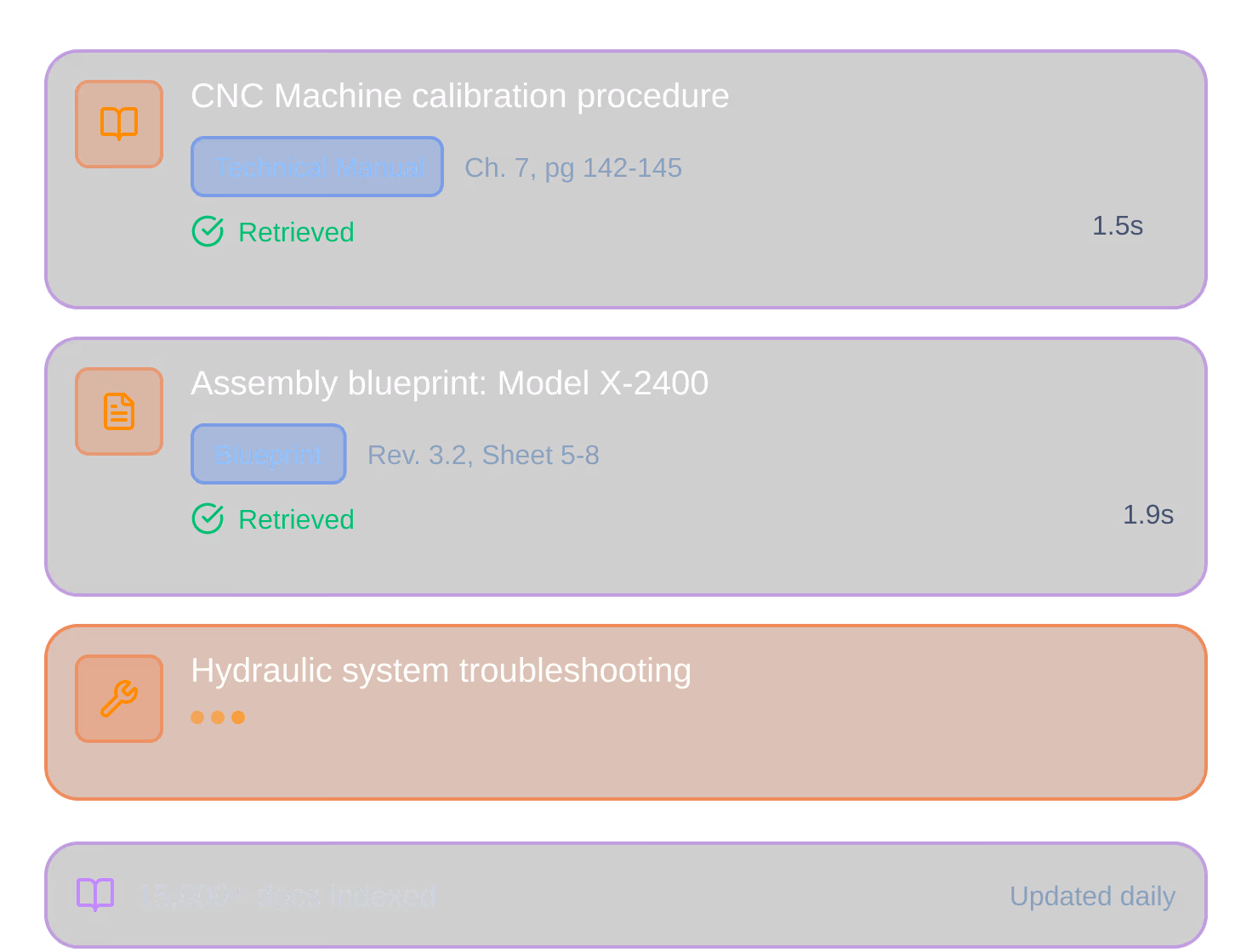 Interface showing three document entries: CNC machine calibration procedure as Technical Manual retrieved in 1.5 seconds, Assembly blueprint for Model X-2400 retrieved in 1.9 seconds, and Hydraulic system troubleshooting loading. Footer notes 15,000+ docs indexed, updated daily.