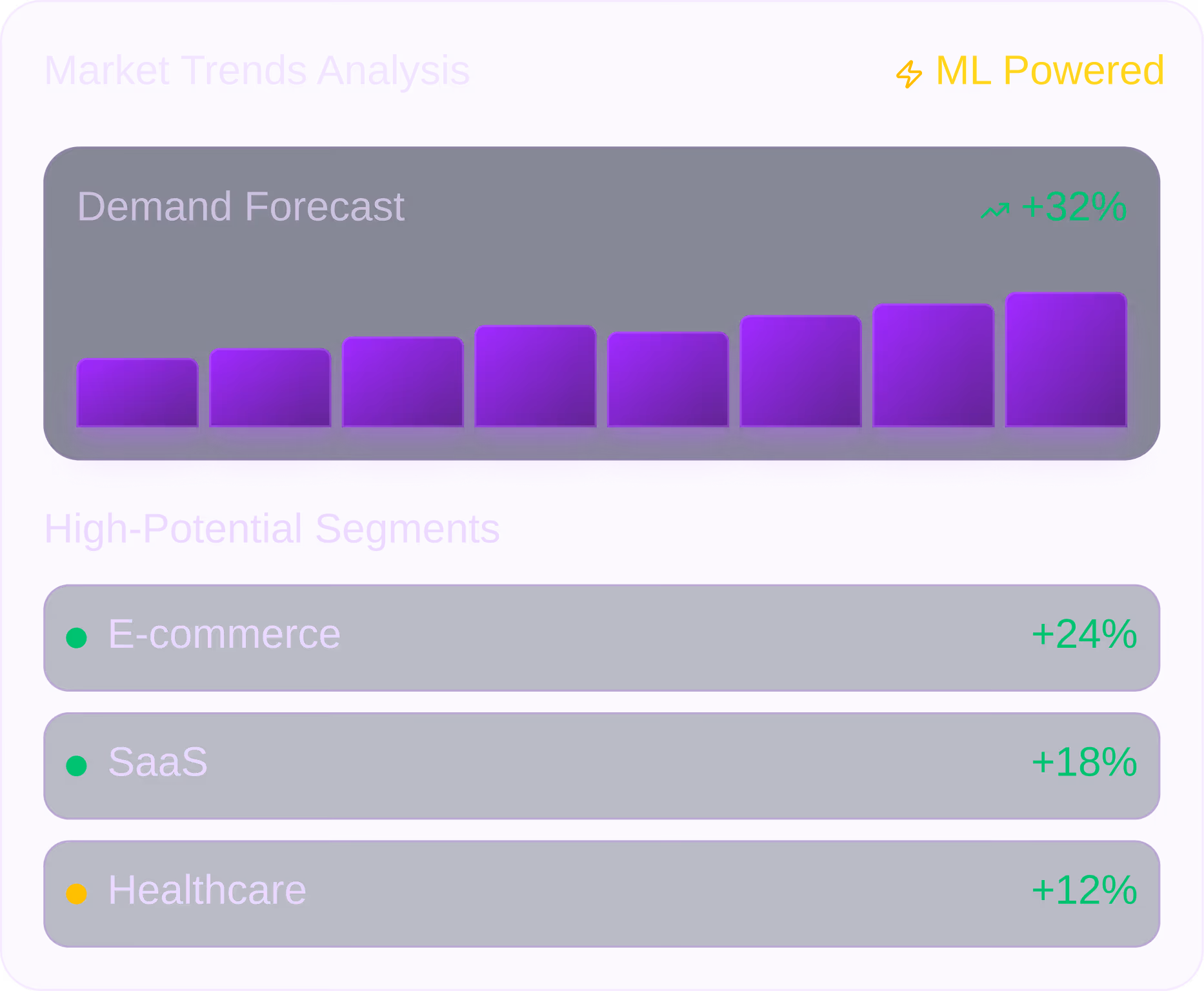 Market Trends Analysis with ML Powered demand forecast showing a 32% increase and high-potential segments: E-commerce +24%, SaaS +18%, Healthcare +12%.