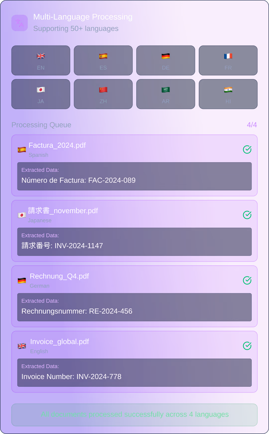 Multi-language processing interface showing support for 50+ languages with English, Spanish, German, French, Japanese, Chinese, Arabic, and Hindi flags; processing queue lists processed PDF invoices in Spanish, Japanese, German, and English with extracted invoice numbers and a message confirming all documents processed successfully across 4 languages.