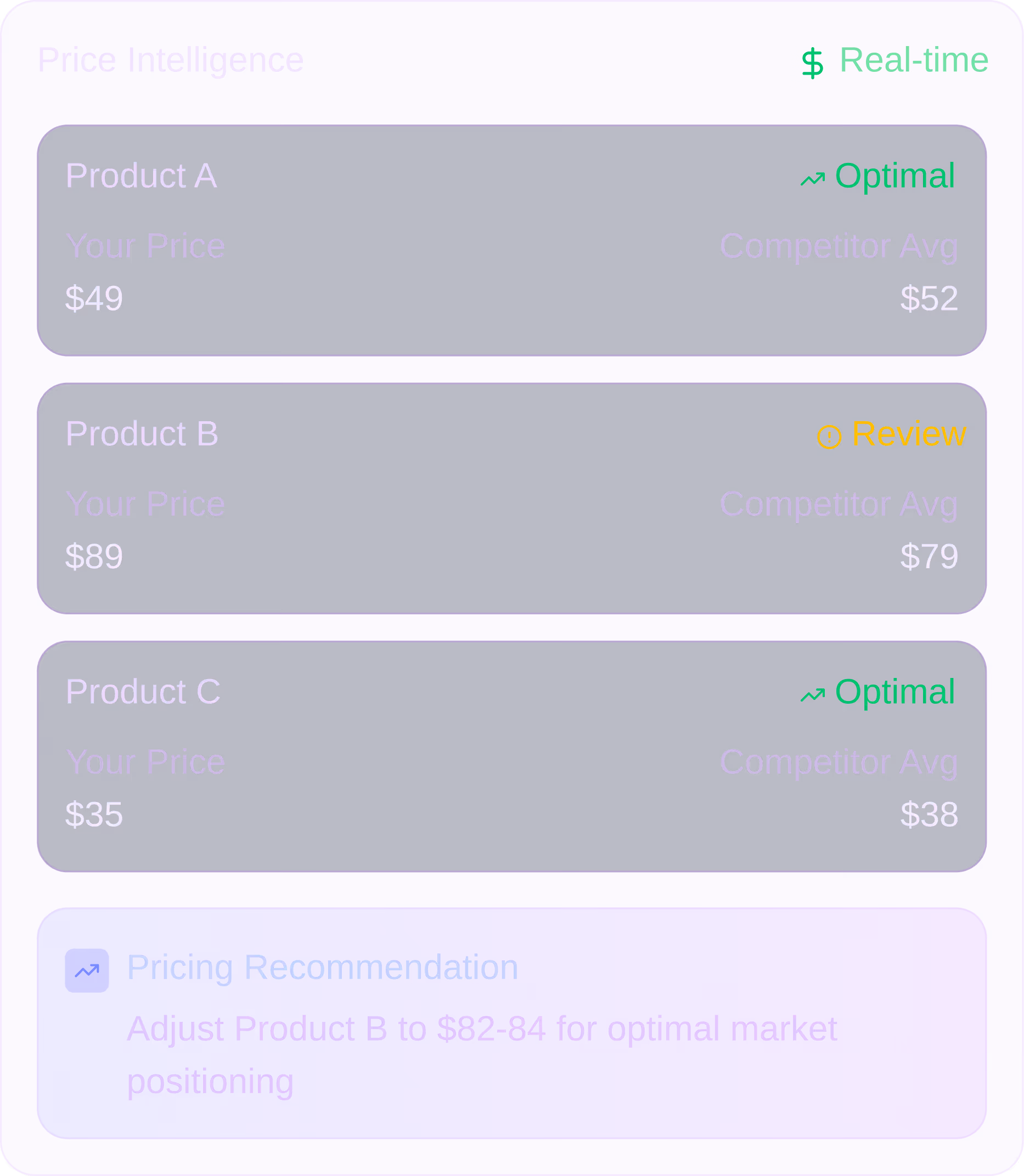 Price Intelligence dashboard showing three products with your price and competitor average; Product A and C are optimal, Product B needs review and pricing recommendation to adjust Product B to $82-84 for optimal positioning.