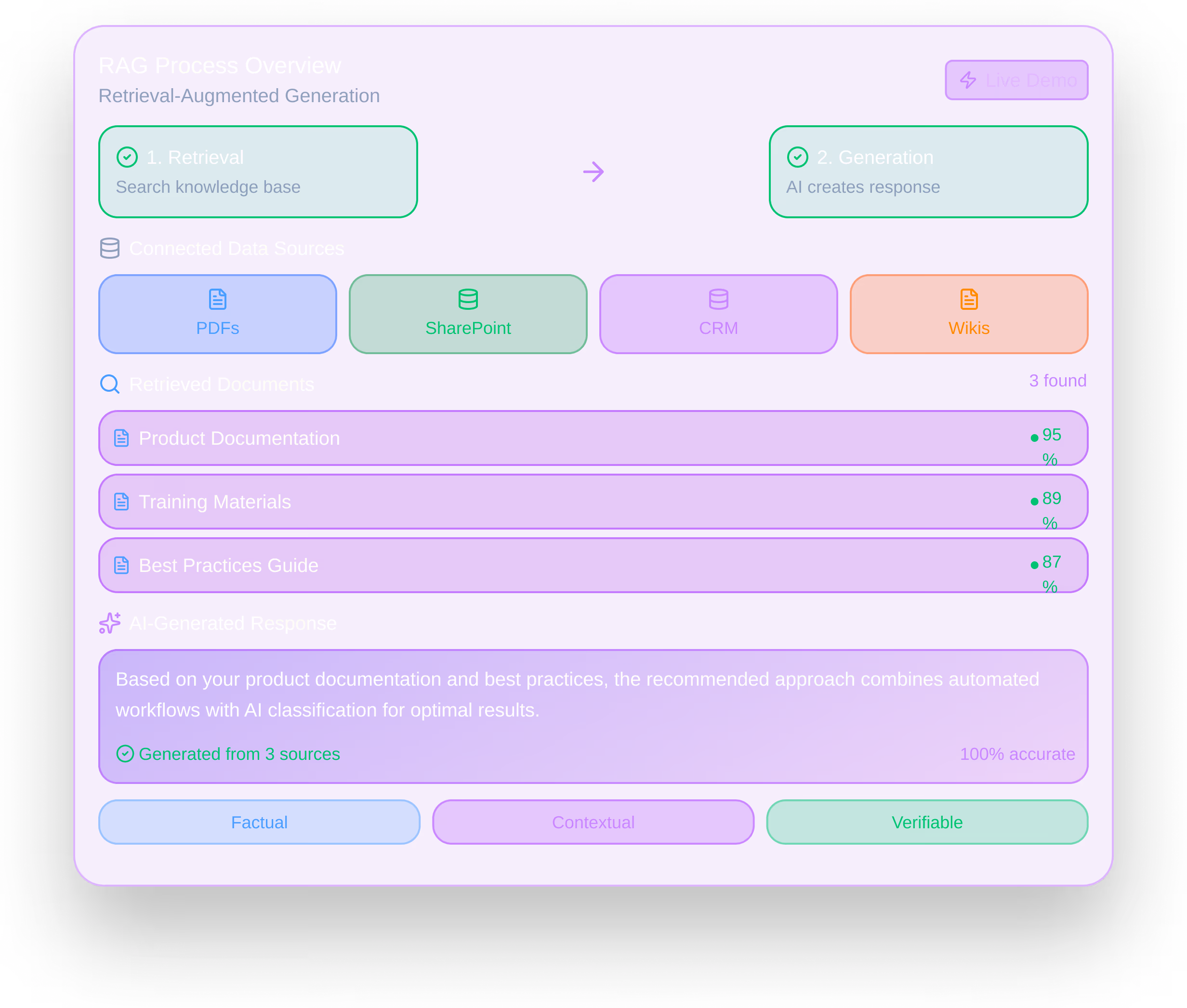 Diagram showing RAG process overview with two steps: Retrieval from PDFs, SharePoint, CRM, and Wikis; and Generation where AI creates a response based on retrieved documents including product documentation, training materials, and best practices guide.