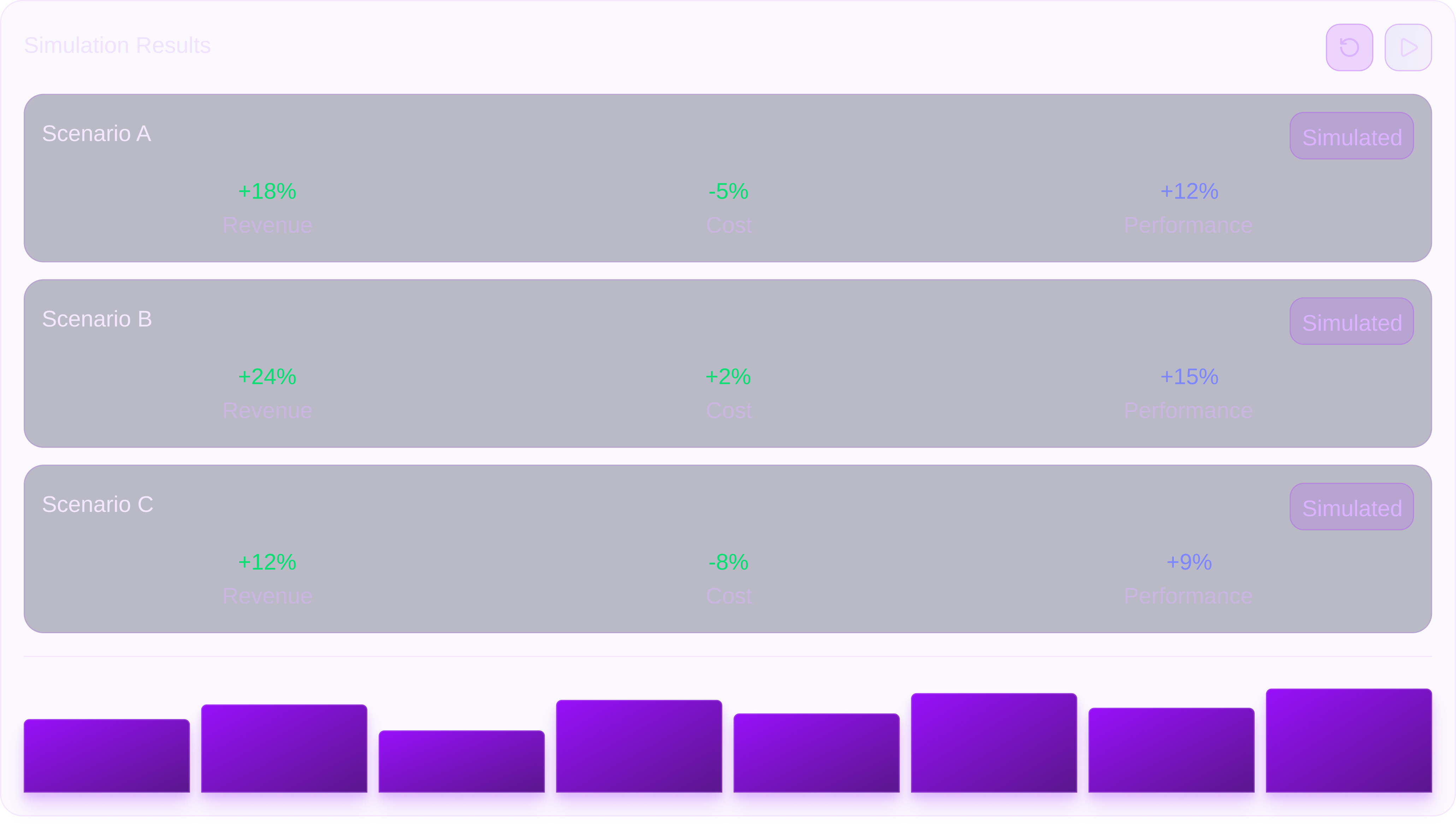 Simulation results showing three scenarios with percentage changes: Scenario A revenue +18%, cost -5%, performance +12%; Scenario B revenue +24%, cost +2%, performance +15%; Scenario C revenue +12%, cost -8%, performance +9%.