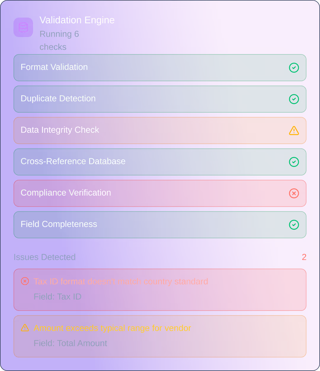 Validation Engine running 6 checks with format validation, duplicate detection, cross-reference database, and field completeness passed, data integrity check warning, compliance verification failed; issues detected include Tax ID format mismatch and amount exceeding vendor typical range.