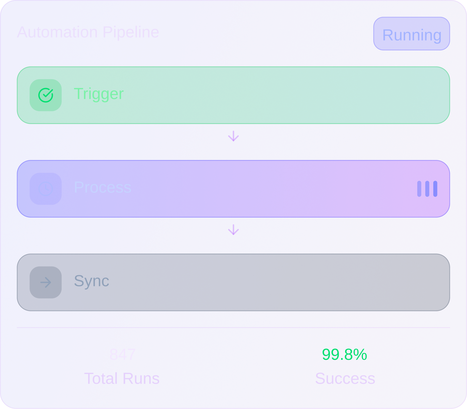Automation pipeline workflow with three stages: Trigger marked complete, Process pending, and Sync not started, showing 847 total runs and 99.8% success rate.