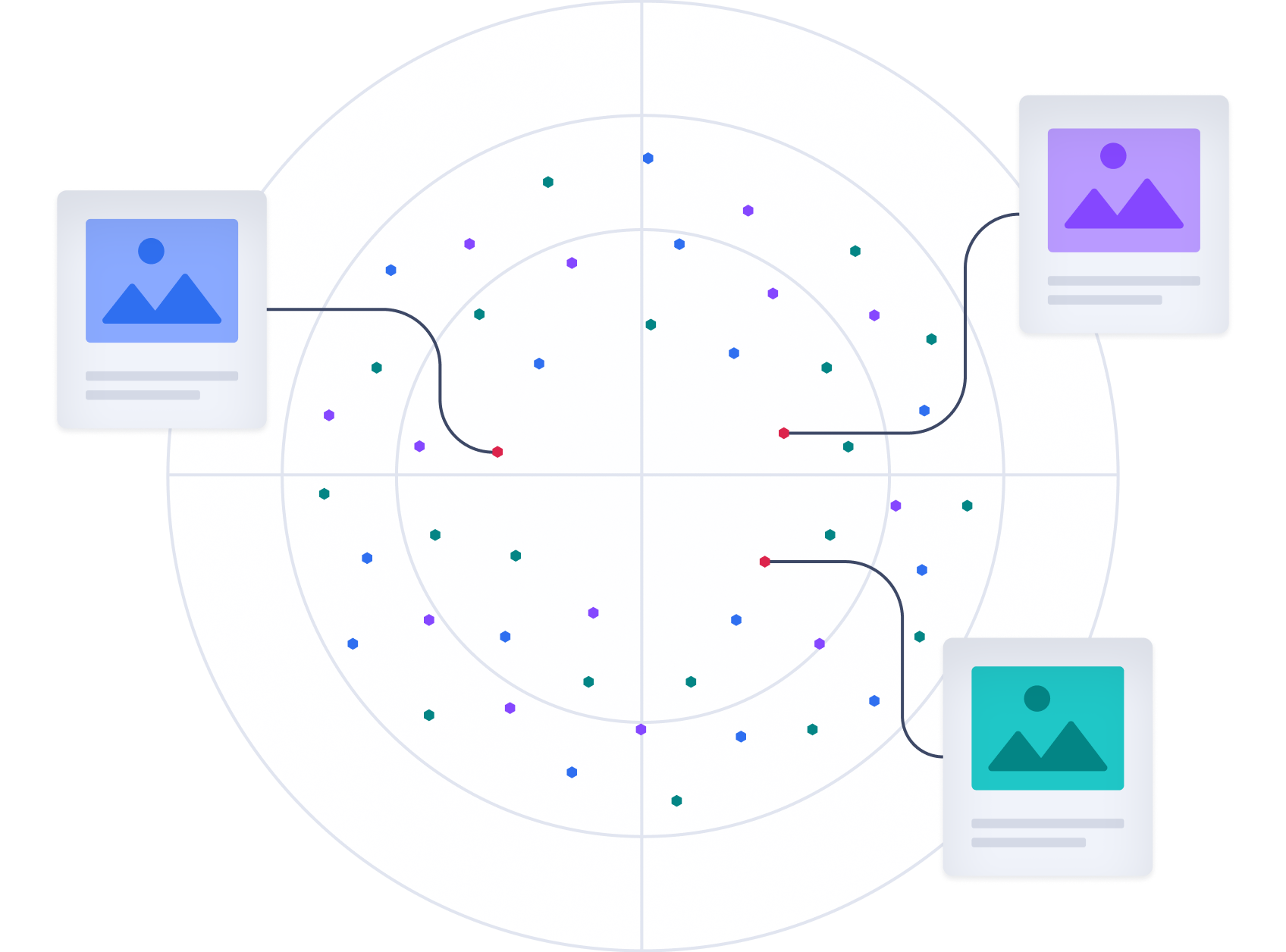 Circular radar-like chart with scattered blue, green, and purple dots and three red anomaly points linked to image thumbnails with placeholder text.